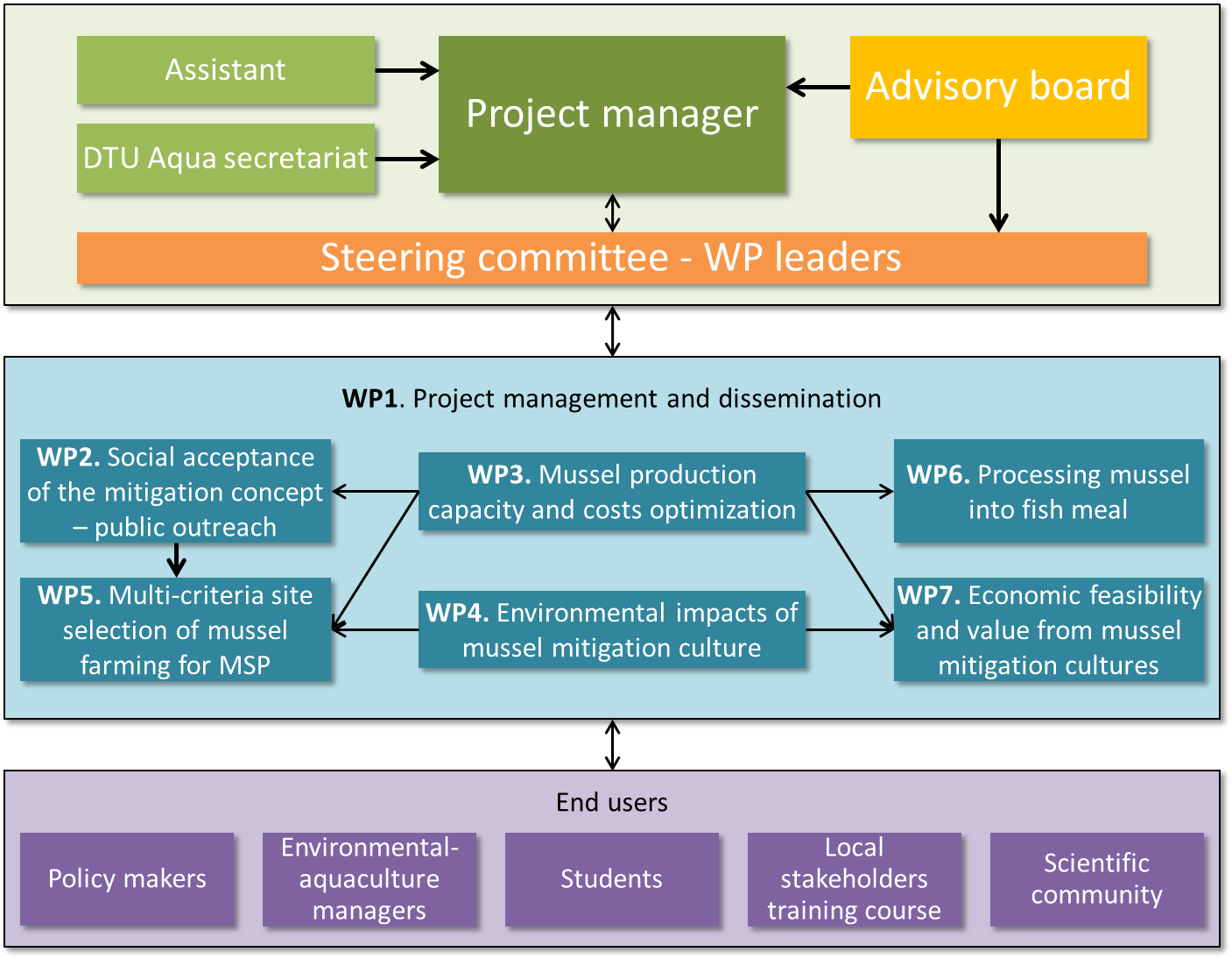 management bonus project structure optimus packages outreach flow groups between end user work