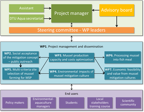 Project-management